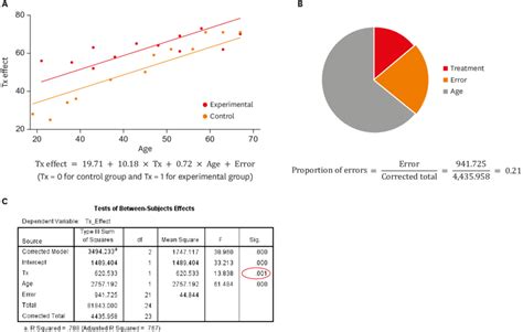 Analysis of covariance (ANCOVA) .